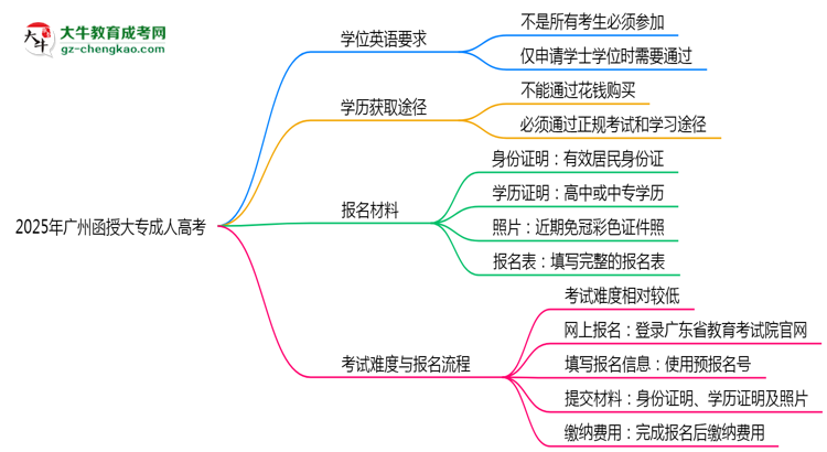 2025年廣州函授大專學(xué)位英語(yǔ)是否必考？替代方案思維導(dǎo)圖