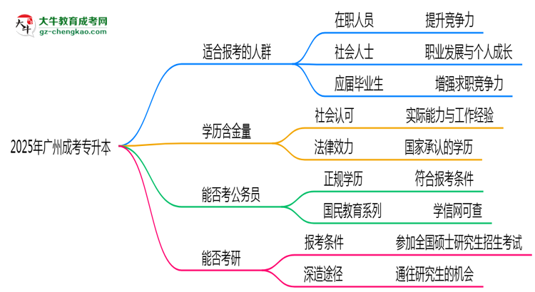 2025年廣州哪些人適合報成考專升本？3類人群推薦思維導圖