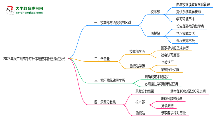2025年報(bào)廣州成考專(zhuān)升本選校本部還是函授站？區(qū)別對(duì)比思維導(dǎo)圖