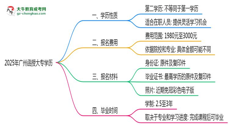 2025年廣州函授大專學歷是第一學歷嗎？官方定義思維導圖