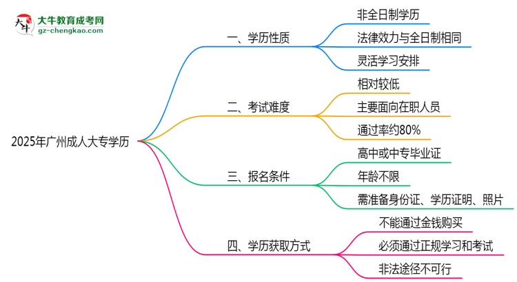 2025年廣州成人大專學歷是否算全日制？官方回應思維導圖