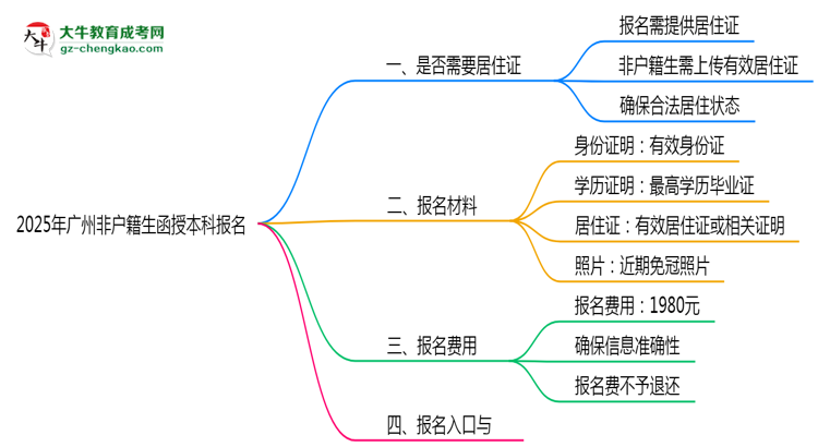 2025年廣州非戶籍生函授本科報(bào)名需居住證嗎？思維導(dǎo)圖