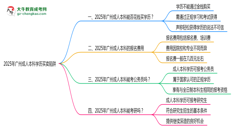 2025年廣州成人本科學(xué)歷買賣陷阱！官方嚴查警告思維導(dǎo)圖