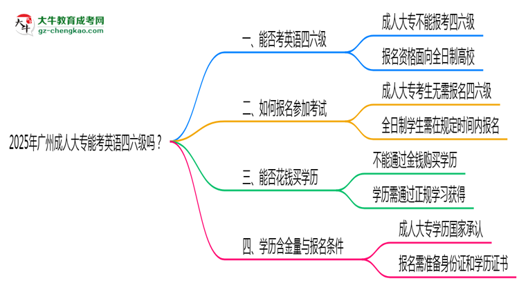 2025年廣州成人大專能考英語四六級嗎？資格說明思維導(dǎo)圖