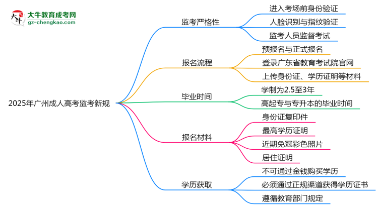 2025年廣州成人高考監(jiān)考新規(guī)：人臉識別防作弊思維導圖