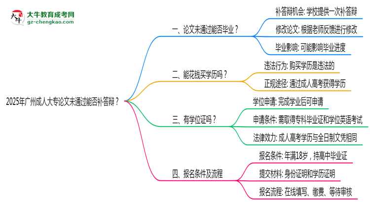 2025年廣州成人大專論文未通過(guò)能否補(bǔ)答辯？思維導(dǎo)圖