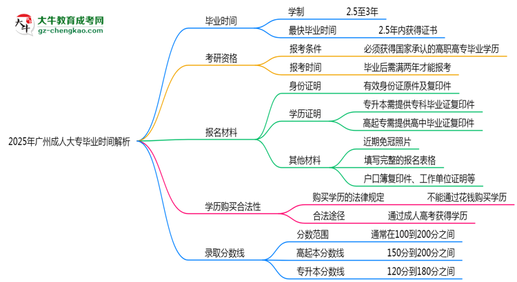 2025年廣州成人大專最快多久拿證？畢業(yè)時(shí)間解析思維導(dǎo)圖