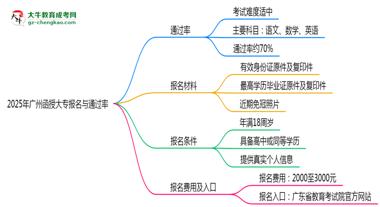 2025年廣州函授大專是否報名就能過？通過率揭秘思維導圖