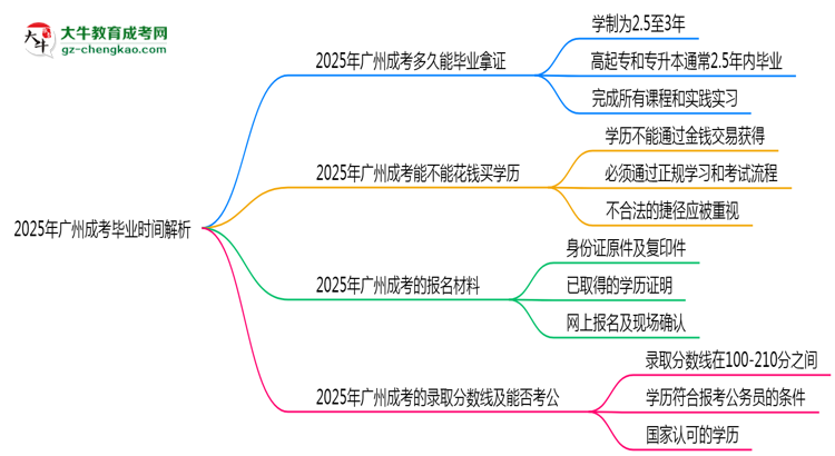 2025年廣州成考最快多久拿證？畢業(yè)時(shí)間解析思維導(dǎo)圖