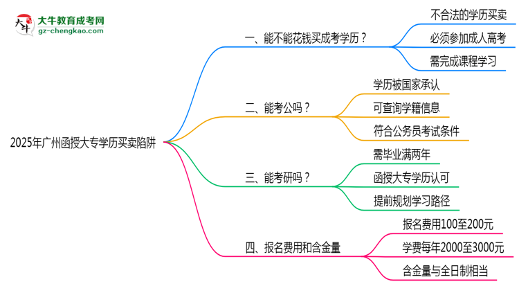 2025年廣州函授大專學(xué)歷買賣陷阱！官方嚴(yán)查警告思維導(dǎo)圖