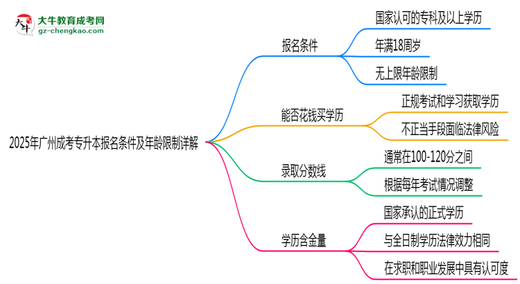 2025年廣州成考專升本報名條件及年齡限制詳解思維導(dǎo)圖