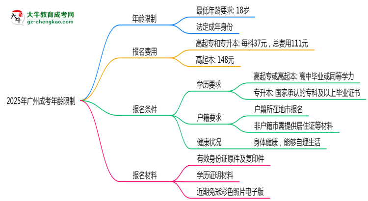 2025年廣州成考年齡限制：最低多少歲可報(bào)？思維導(dǎo)圖