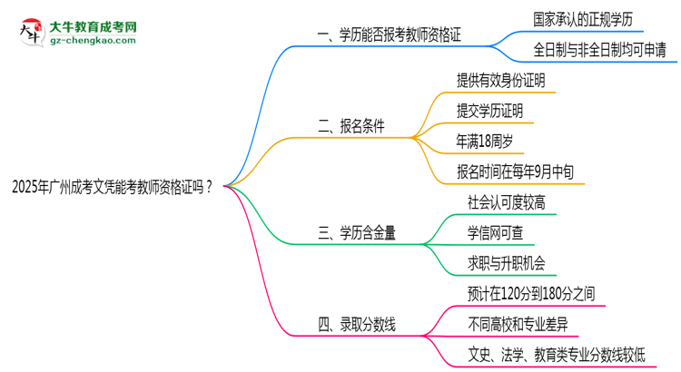 2025年廣州成考文憑能考教師資格證嗎？思維導(dǎo)圖