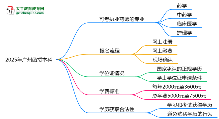 2025年廣州函授本科哪些專業(yè)可考執(zhí)業(yè)藥師資格？思維導(dǎo)圖