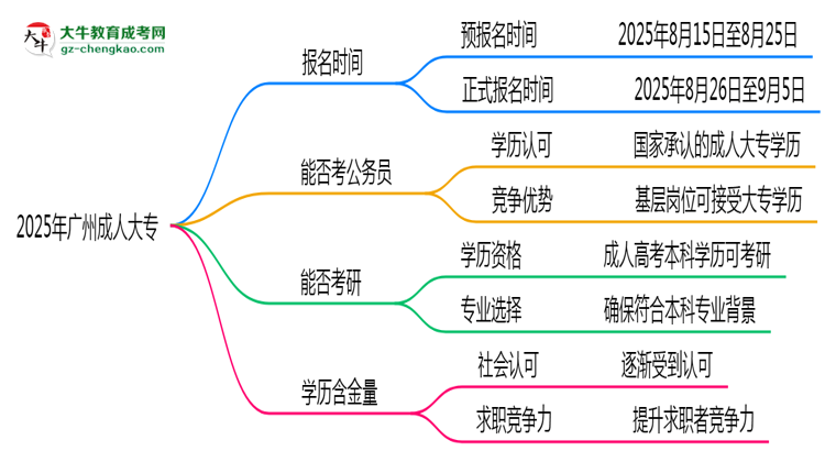 2025年廣州成人大專報名時間是否全年開放？思維導圖