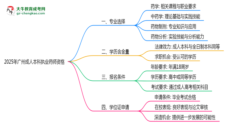 2025年廣州成人本科哪些專(zhuān)業(yè)可考執(zhí)業(yè)藥師資格？思維導(dǎo)圖