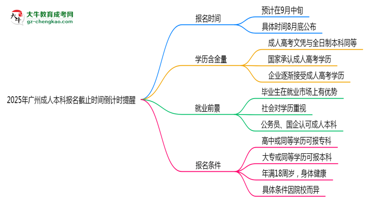 2025年廣州成人本科報(bào)名截止時間倒計(jì)時提醒思維導(dǎo)圖