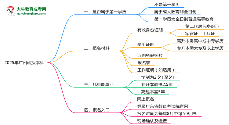 2025年廣州函授本科學歷是第一學歷嗎？官方定義思維導圖
