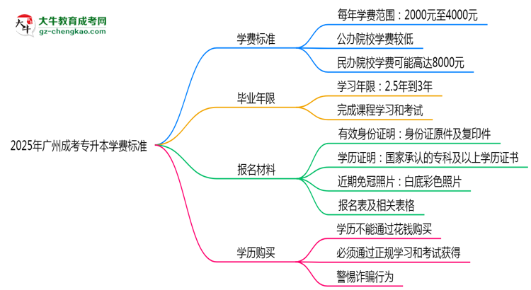 2025年廣州成考專升本學(xué)費(fèi)標(biāo)準(zhǔn)：總費(fèi)用需要多少錢？思維導(dǎo)圖