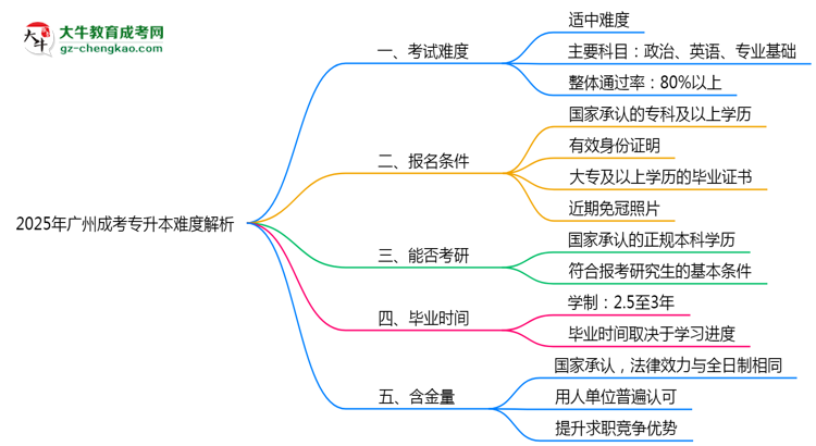 2025年廣州成考專升本難度解析：通過率有多高？思維導圖