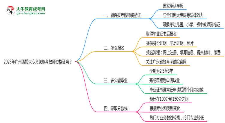 2025年廣州函授大專文憑能考教師資格證嗎？思維導(dǎo)圖