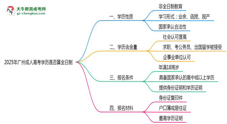 2025年廣州成人高考學(xué)歷是否算全日制？官方回應(yīng)思維導(dǎo)圖