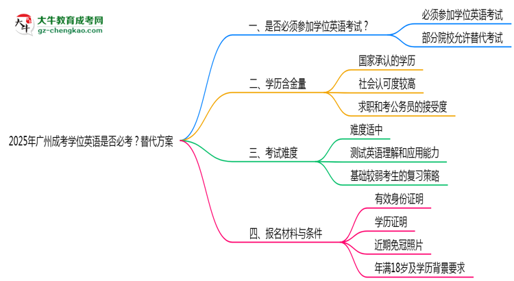 2025年廣州成考學(xué)位英語(yǔ)是否必考？替代方案思維導(dǎo)圖