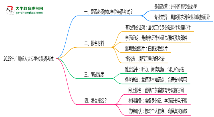 2025年廣州成人大專學(xué)位英語是否必考？替代方案思維導(dǎo)圖