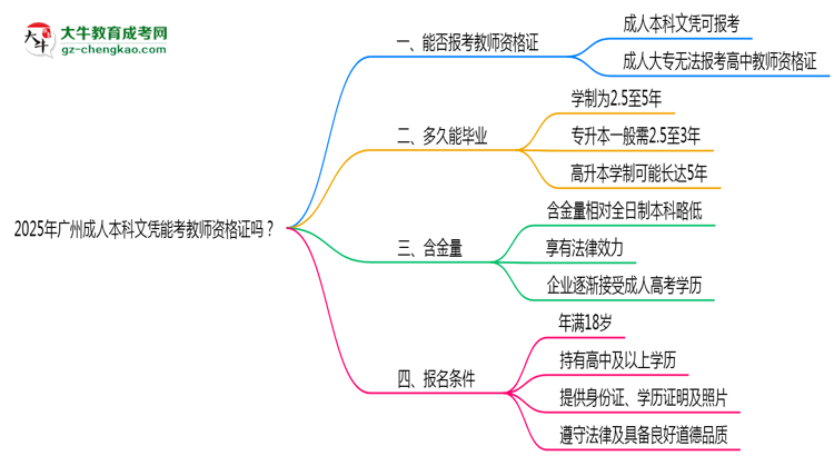 2025年廣州成人本科文憑能考教師資格證嗎？思維導(dǎo)圖