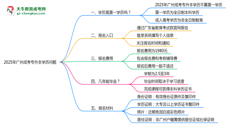 2025年廣州成考專升本學(xué)歷是第一學(xué)歷嗎？官方定義思維導(dǎo)圖