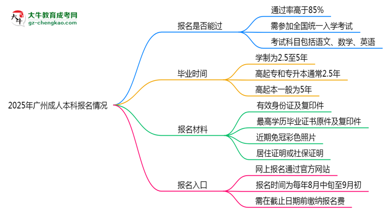 2025年廣州成人本科是否報名就能過？通過率揭秘思維導(dǎo)圖