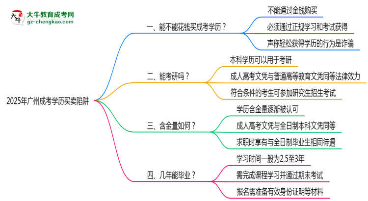 2025年廣州成考學歷買賣陷阱！官方嚴查警告思維導圖