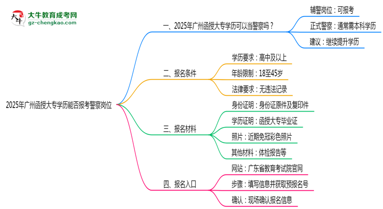 2025年廣州函授大專學(xué)歷能報(bào)考警察崗位嗎？思維導(dǎo)圖