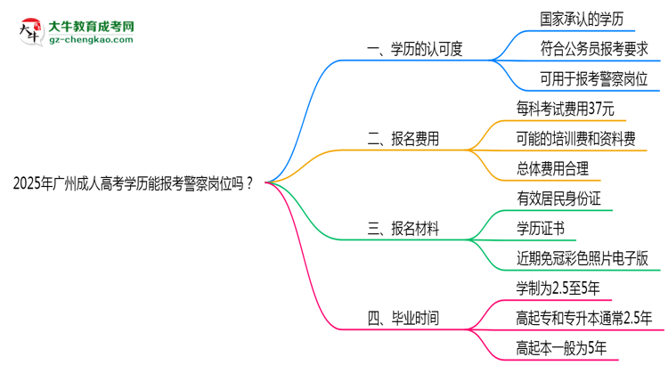 2025年廣州成人高考學(xué)歷能報考警察崗位嗎？思維導(dǎo)圖