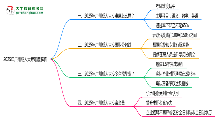2025年廣州成人大專難度解析：通過率有多高？思維導(dǎo)圖