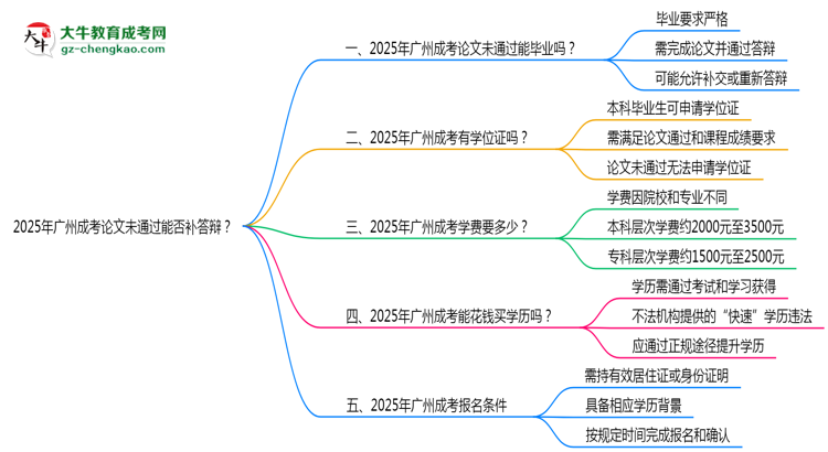 2025年廣州成考論文未通過能否補(bǔ)答辯？思維導(dǎo)圖