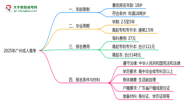 2025年廣州成人高考年齡限制：最低多少歲可報？思維導圖