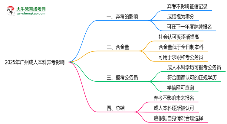 2025年廣州成人本科棄考是否影響征信記錄？思維導(dǎo)圖