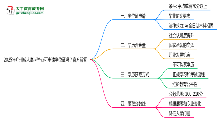 2025年廣州成人高考畢業(yè)可申請(qǐng)學(xué)位證嗎？官方解答思維導(dǎo)圖