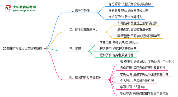 2025年廣州成人大專(zhuān)監(jiān)考新規(guī)：人臉識(shí)別防作弊思維導(dǎo)圖