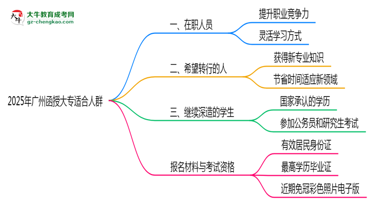 2025年廣州哪些人適合報(bào)函授大專？3類人群推薦思維導(dǎo)圖