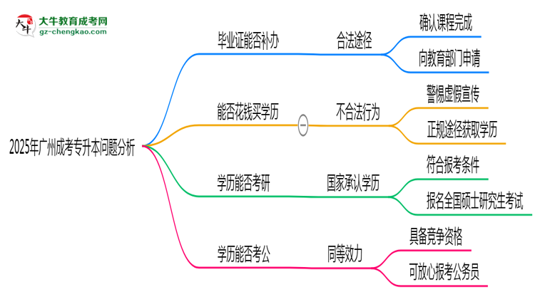 2025年廣州成考專升本函授機構(gòu)跑路如何補辦畢業(yè)證？思維導(dǎo)圖