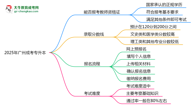2025年廣州成考專升本文憑能考教師資格證嗎？思維導(dǎo)圖