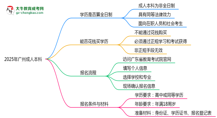 2025年廣州成人本科學歷是否算全日制？官方回應思維導圖