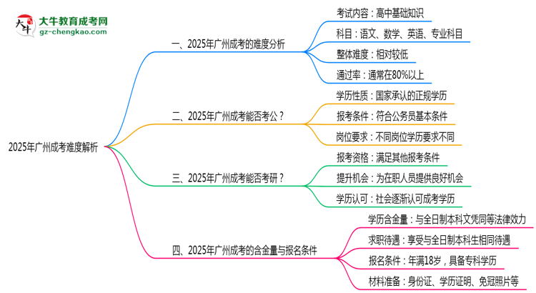 2025年廣州成考難度解析：通過率有多高？思維導(dǎo)圖