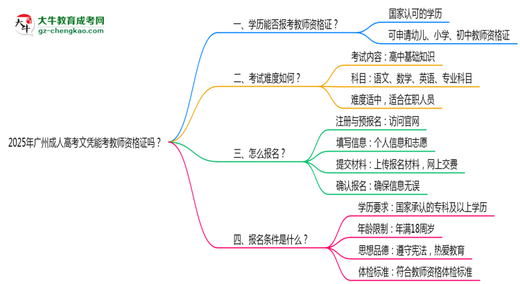 2025年廣州成人高考文憑能考教師資格證嗎？思維導圖