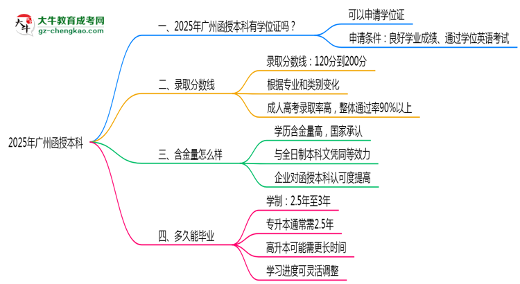 2025年廣州函授本科畢業(yè)可申請(qǐng)學(xué)位證嗎？官方解答思維導(dǎo)圖