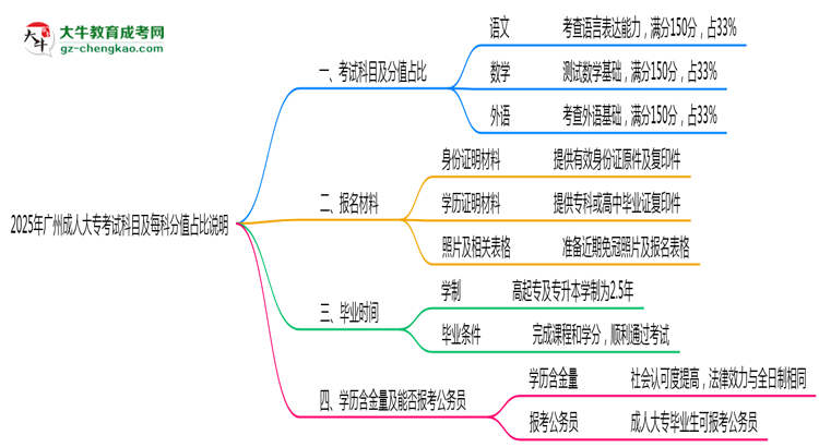 2025年廣州成人大?？荚嚳颇考懊靠品种嫡急日f明思維導(dǎo)圖