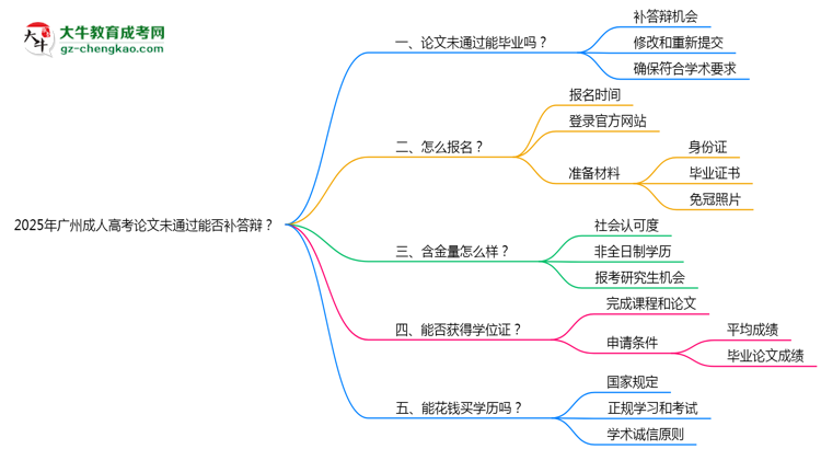 2025年廣州成人高考論文未通過能否補(bǔ)答辯？思維導(dǎo)圖