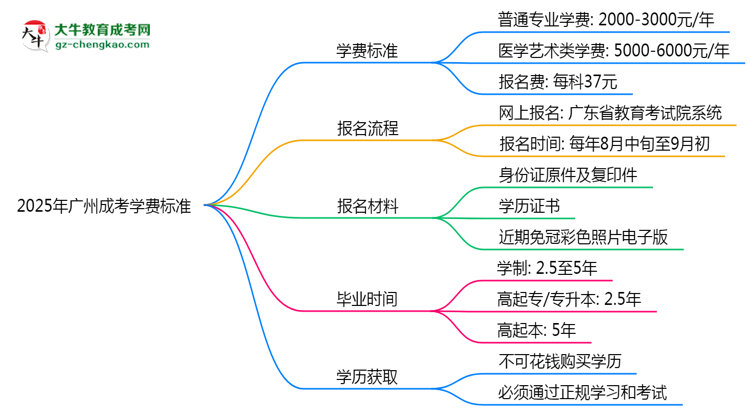 2025年廣州成考學(xué)費標(biāo)準(zhǔn)：總費用需要多少錢？思維導(dǎo)圖